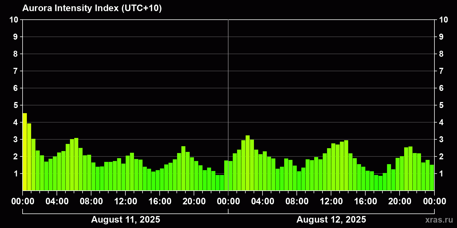 Polar auroras over the past 2 days