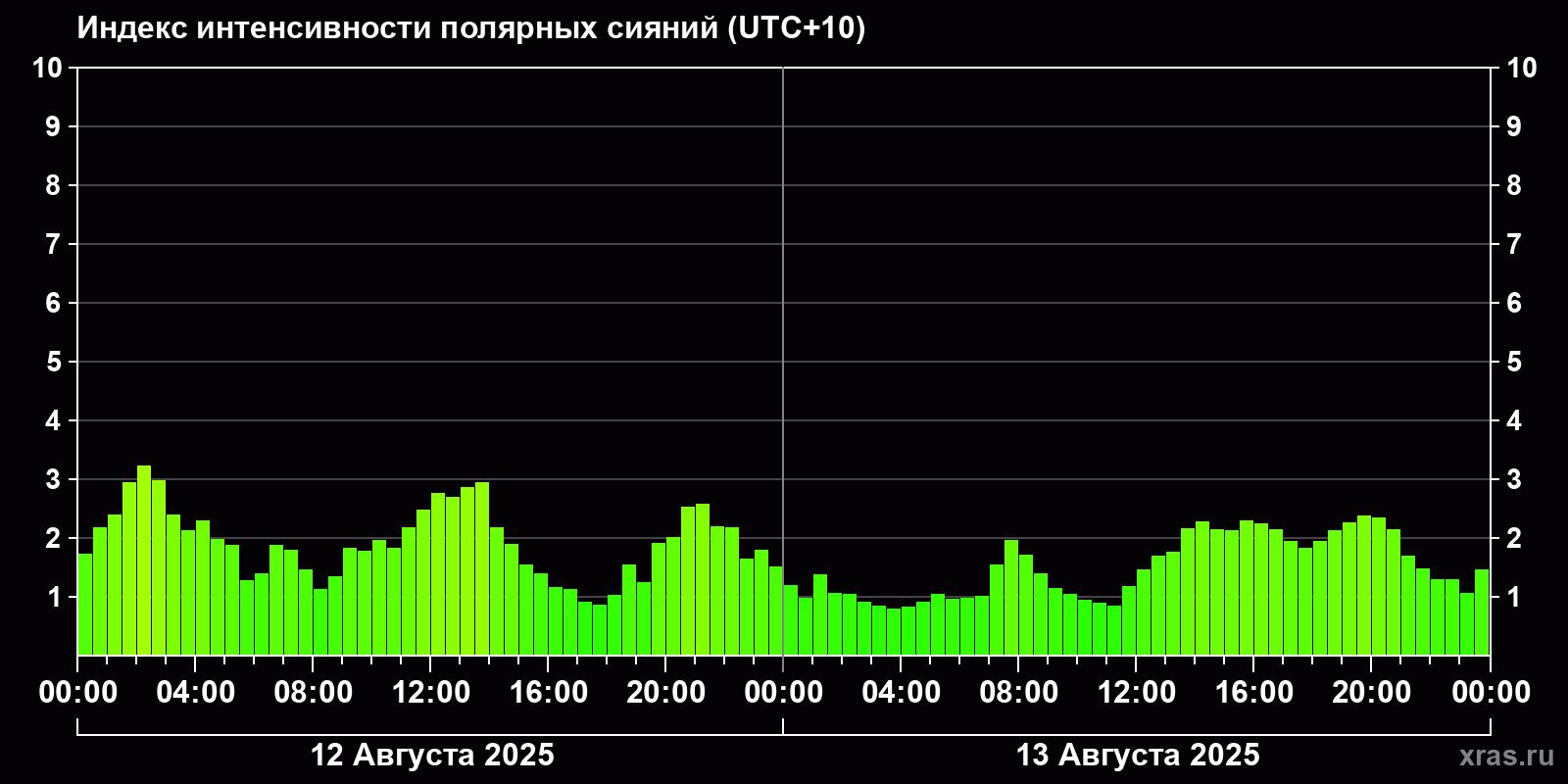 Полярные сияния за последние 2 суток