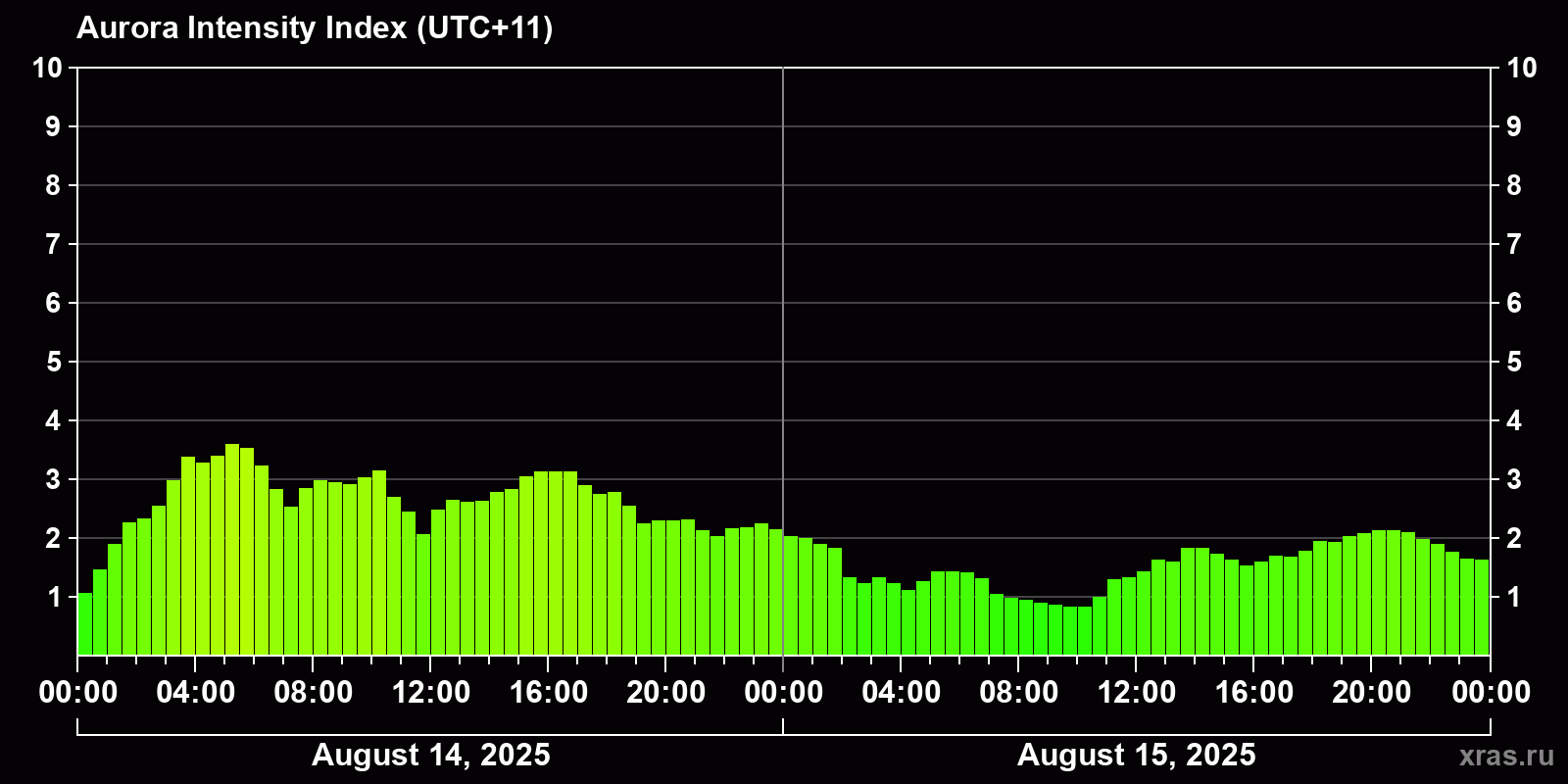 Polar auroras over the past 2 days