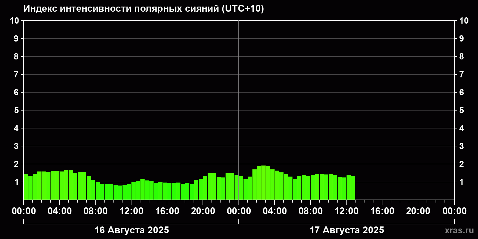 Полярные сияния за последние 2 суток