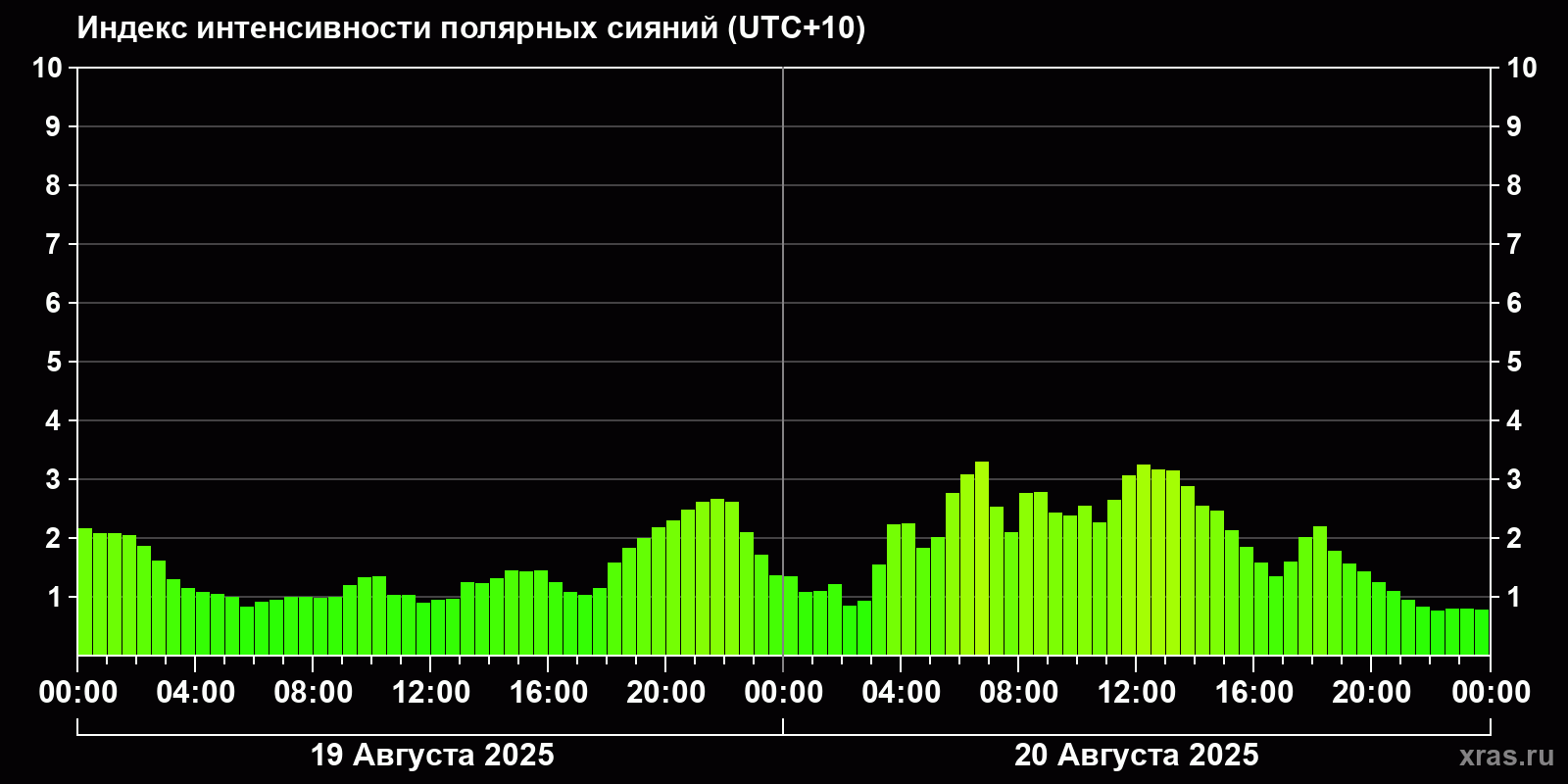 Полярные сияния за последние 2 суток