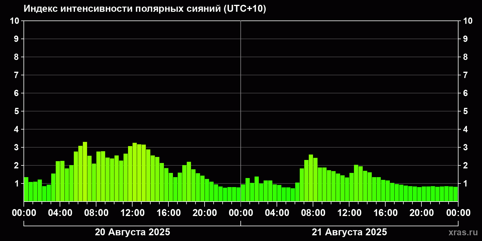 Полярные сияния за последние 2 суток