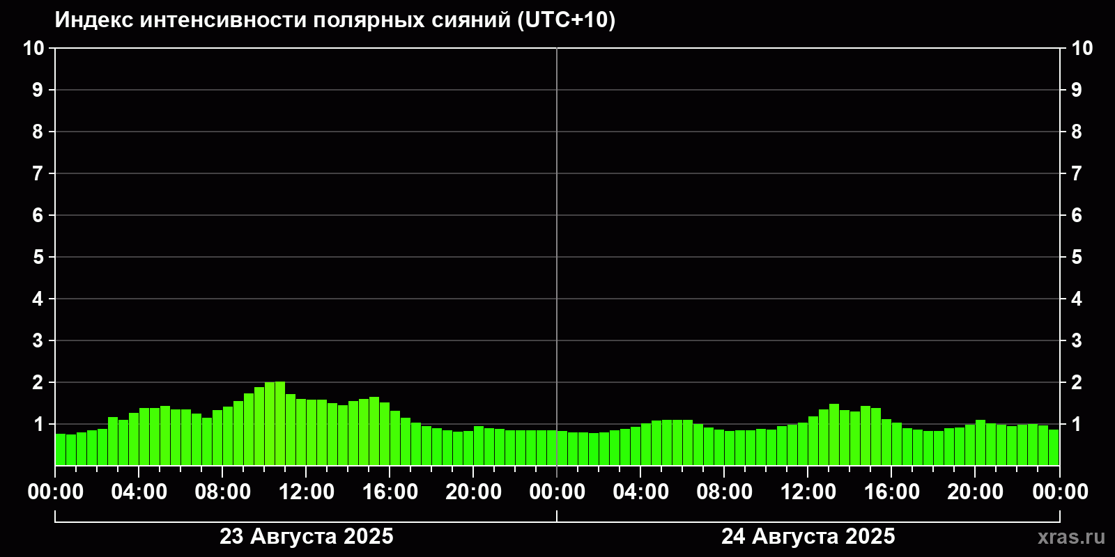 Полярные сияния за последние 2 суток