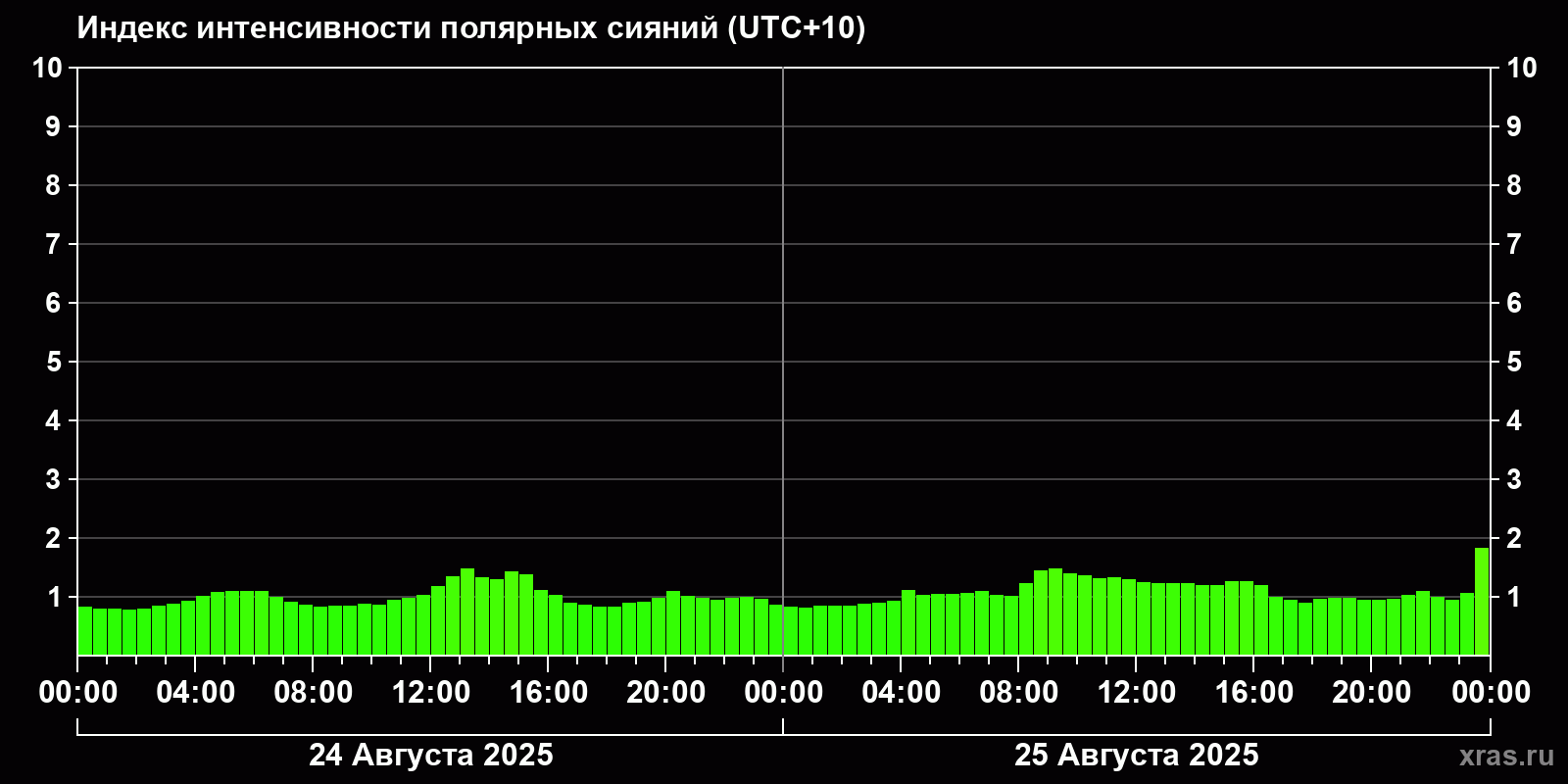 Полярные сияния за последние 2 суток