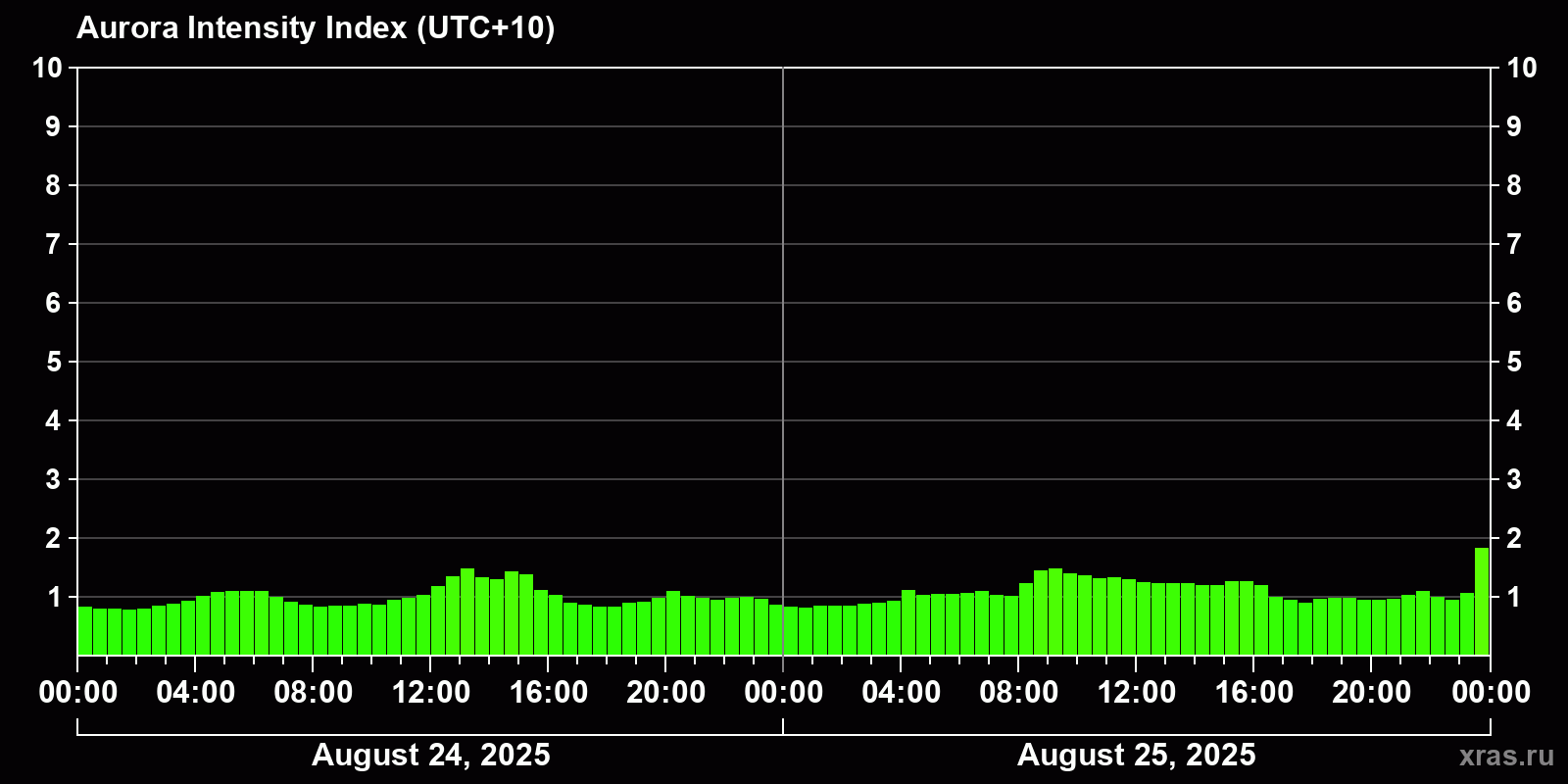 Polar auroras over the past 2 days