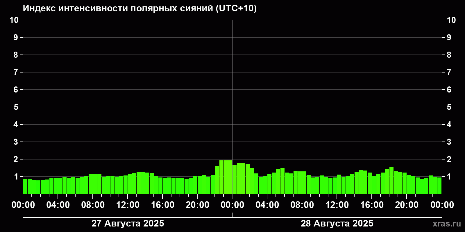 Полярные сияния за последние 2 суток