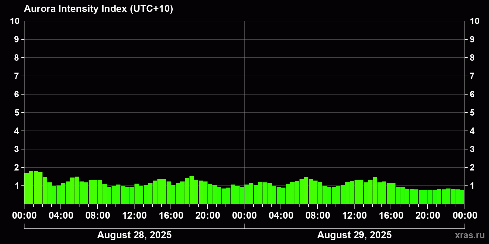Polar auroras over the past 2 days