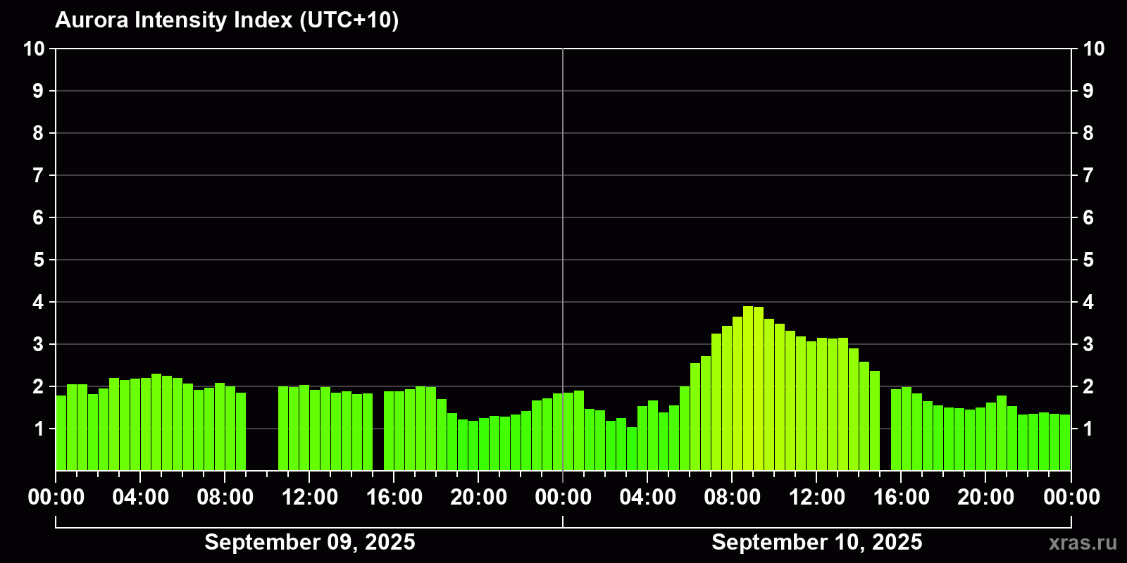 Polar auroras over the past 2 days