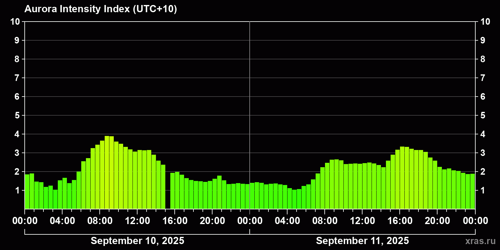 Polar auroras over the past 2 days