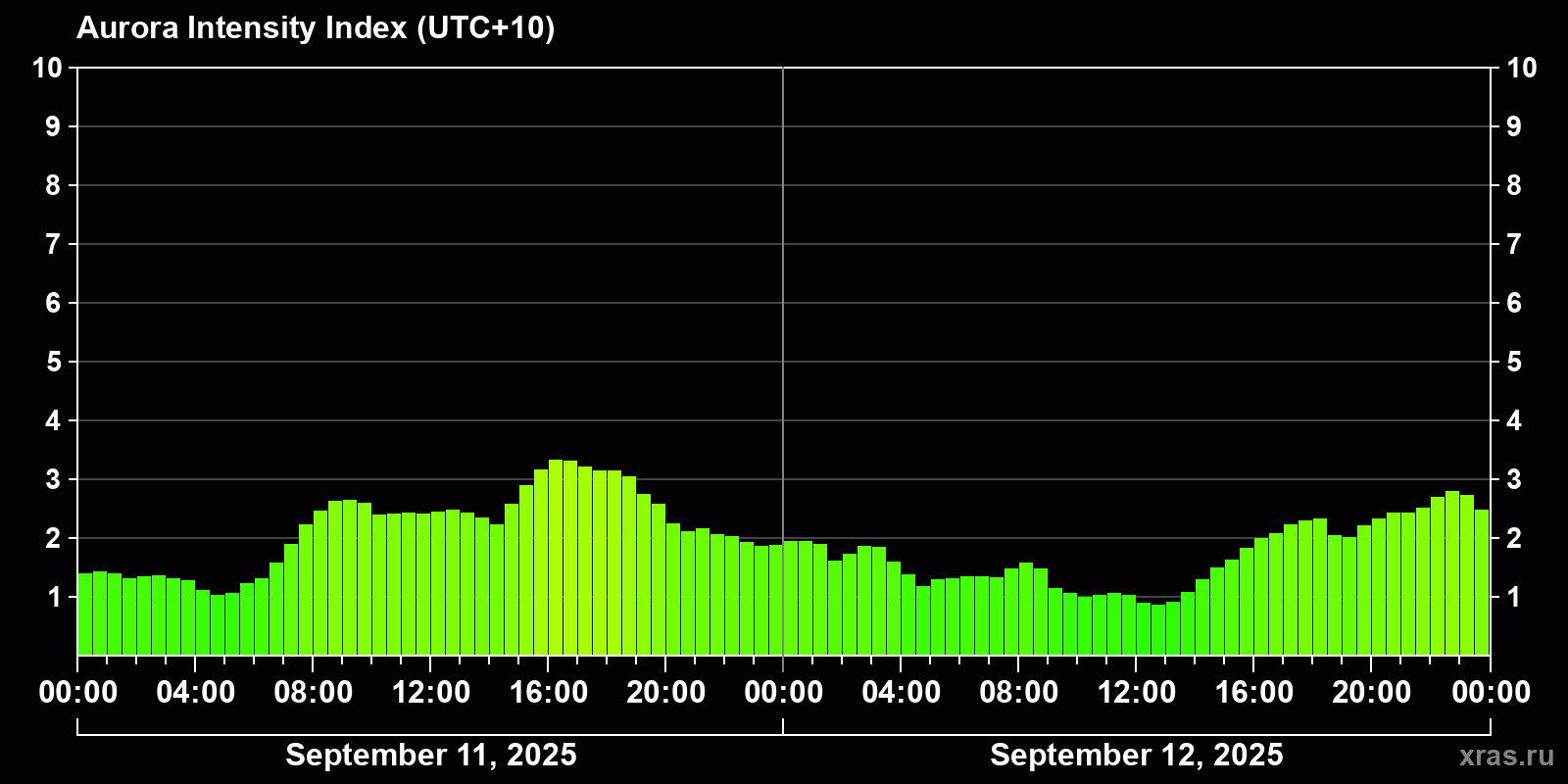 Polar auroras over the past 2 days