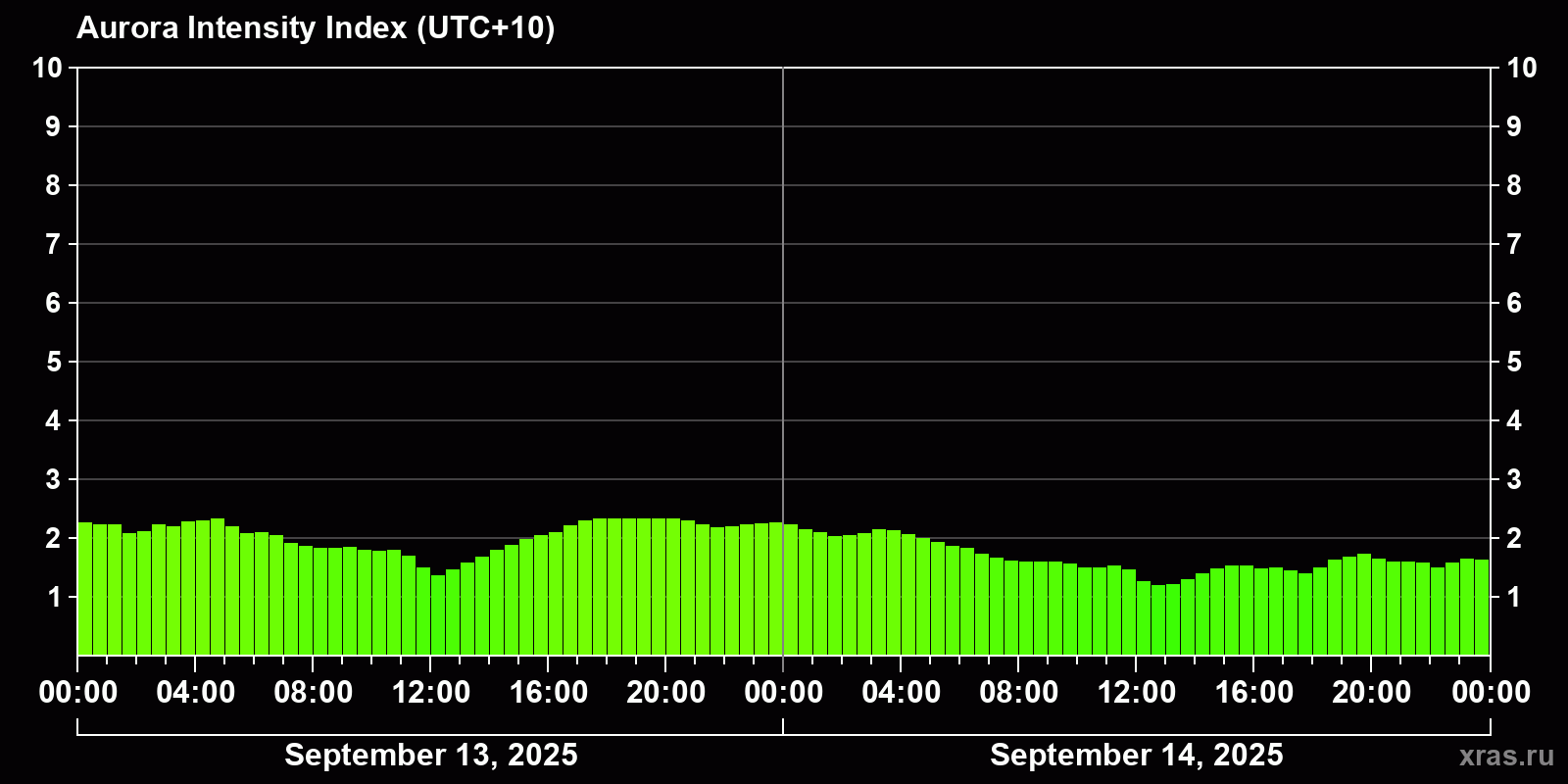 Polar auroras over the past 2 days