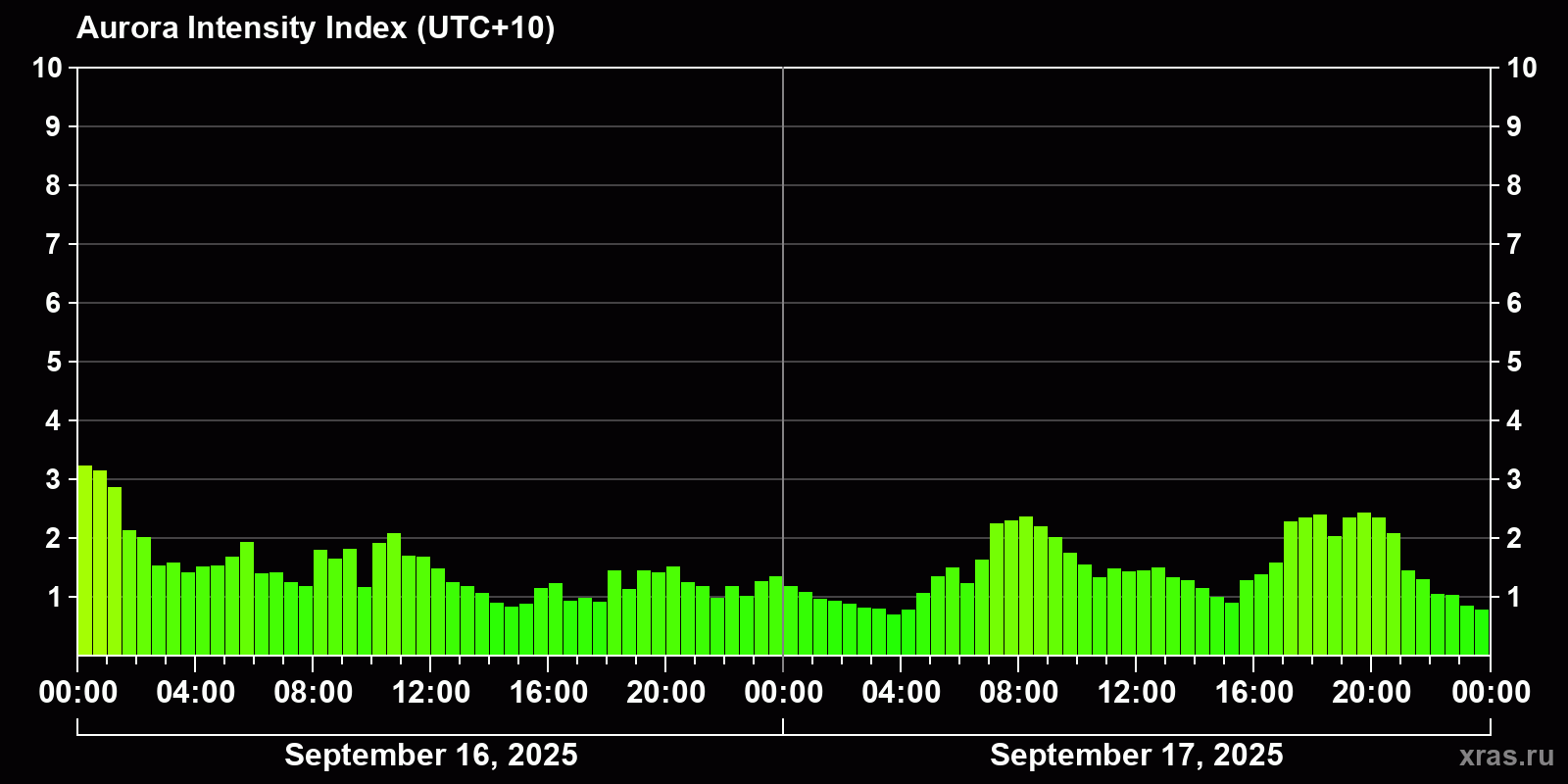 Polar auroras over the past 2 days
