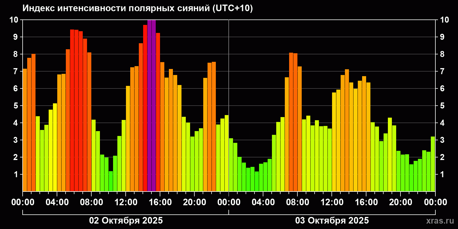 Полярные сияния за последние 2 суток