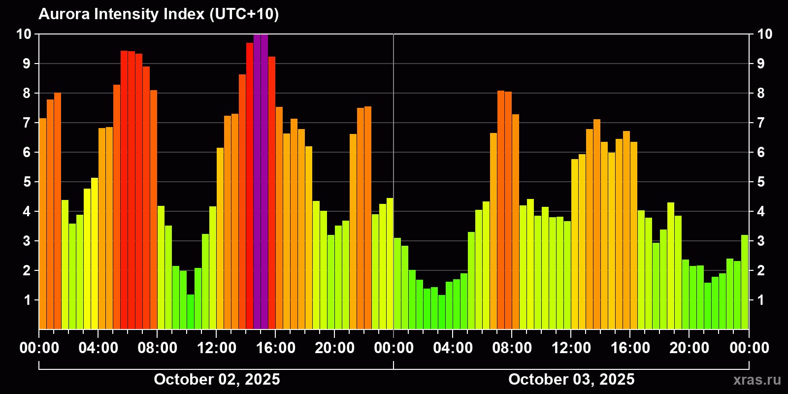 Polar auroras over the past 2 days