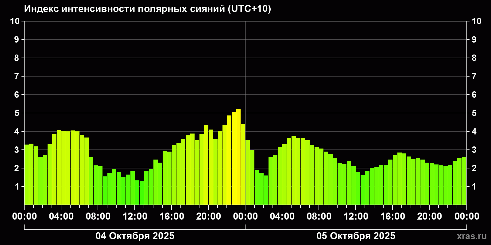 Полярные сияния за последние 2 суток