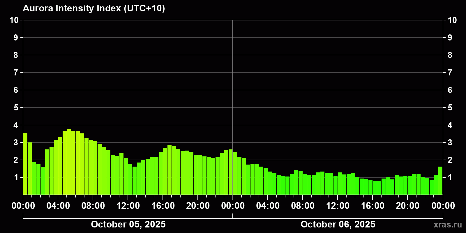 Polar auroras over the past 2 days