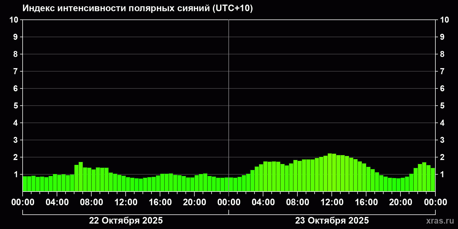 Полярные сияния за последние 2 суток