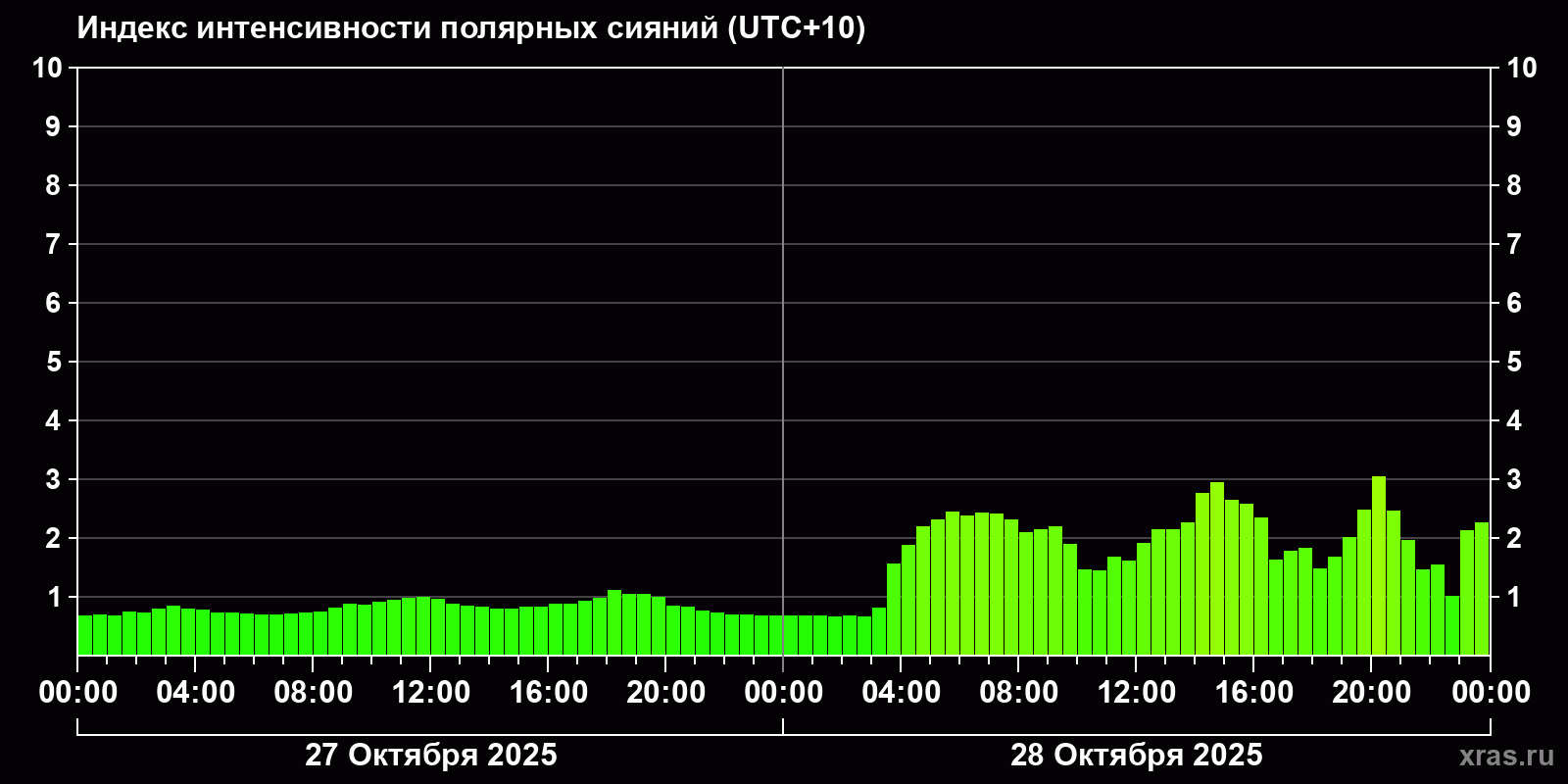 Полярные сияния за последние 2 суток