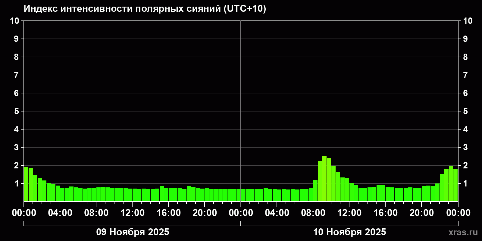 Полярные сияния за последние 2 суток