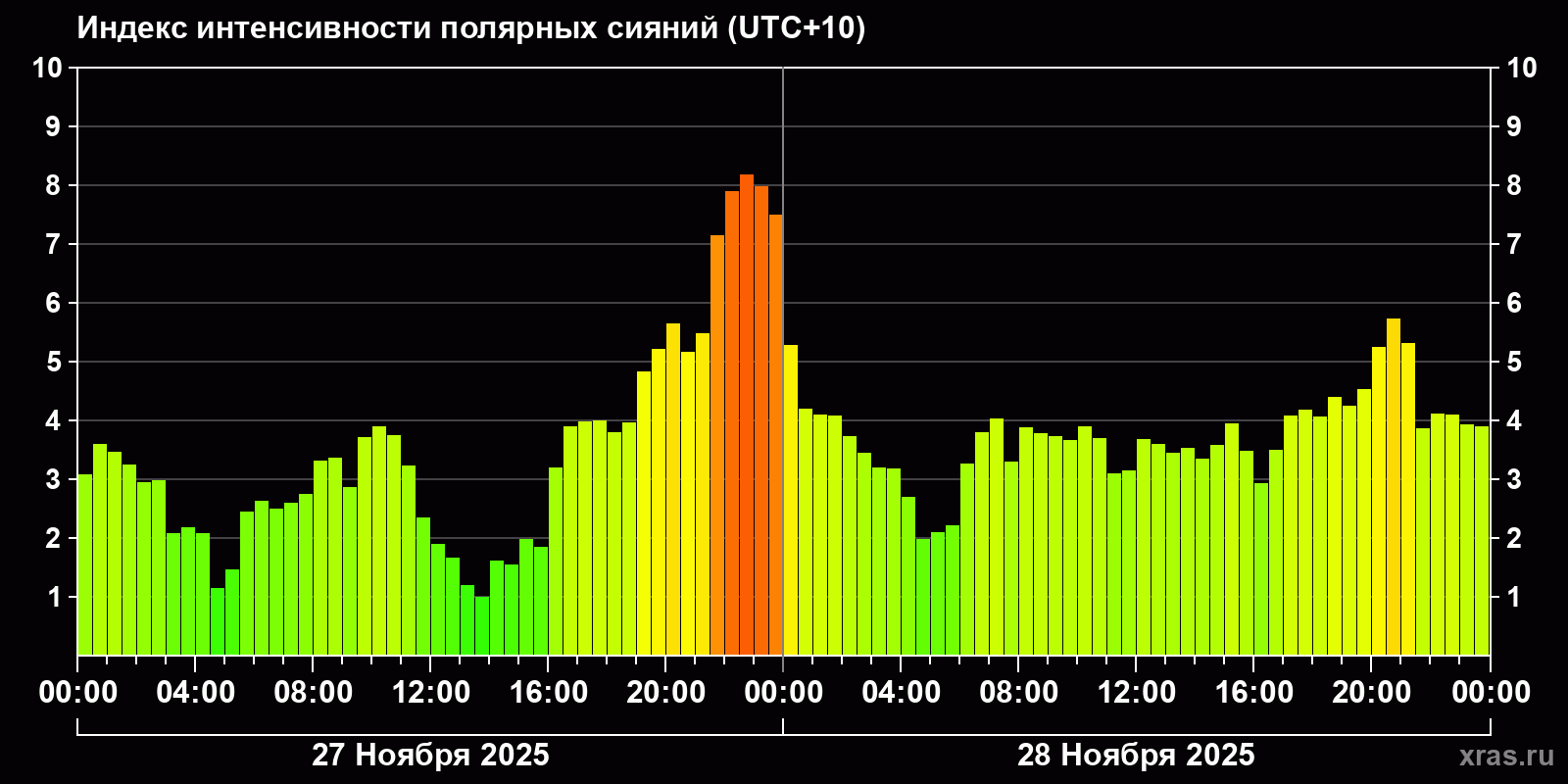Полярные сияния за последние 2 суток