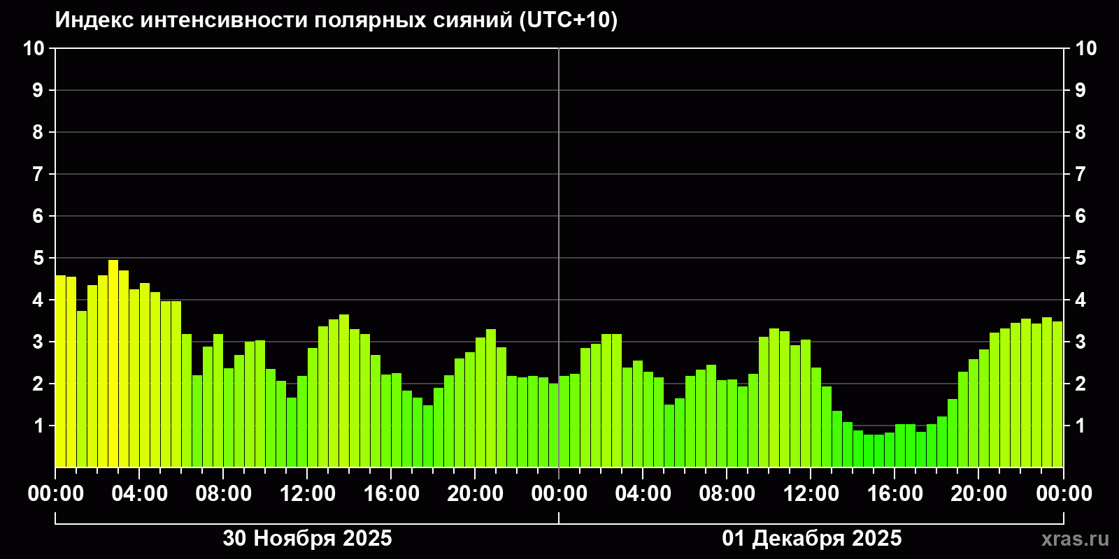 Полярные сияния за последние 2 суток