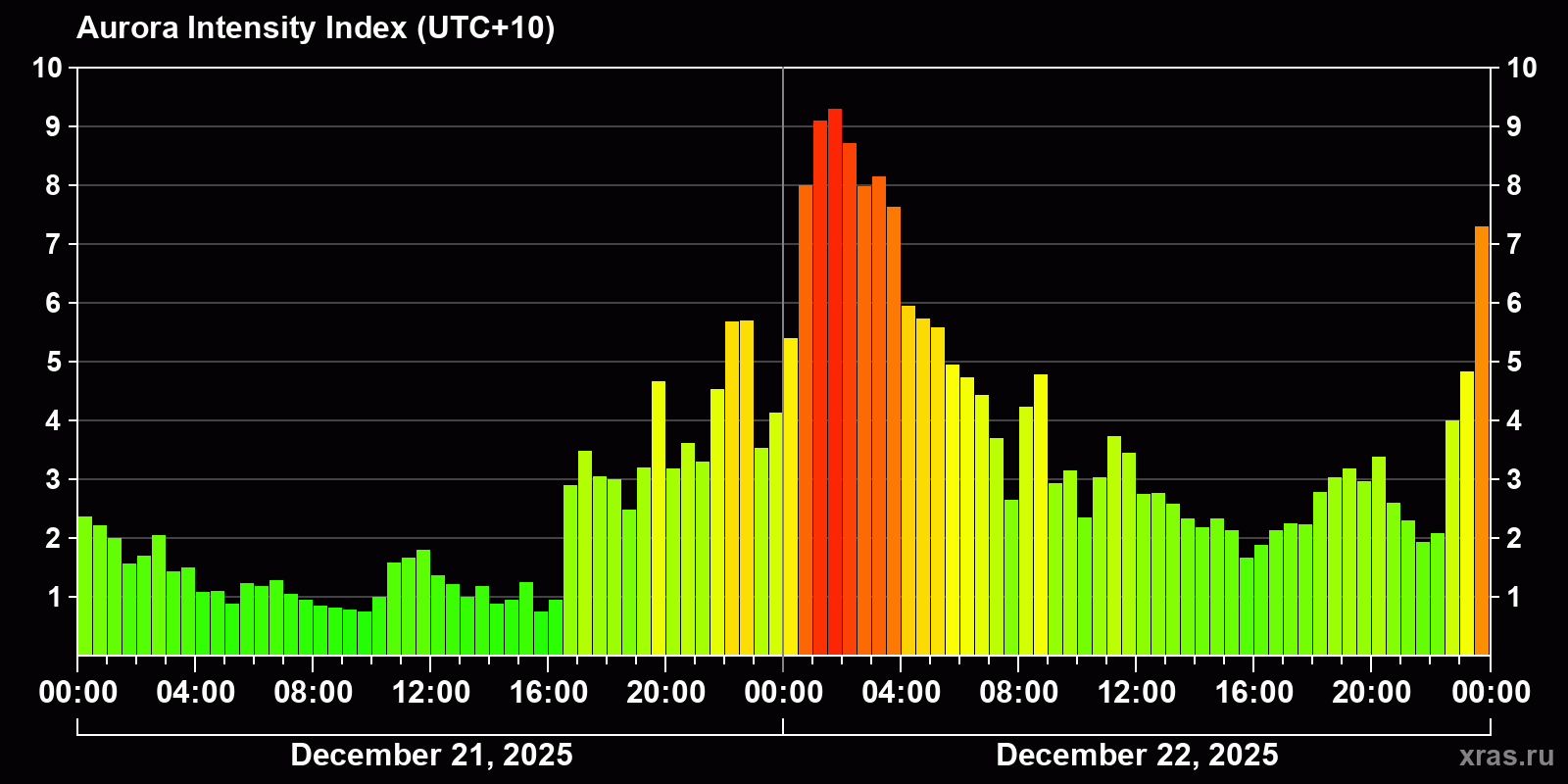 Polar auroras over the past 2 days
