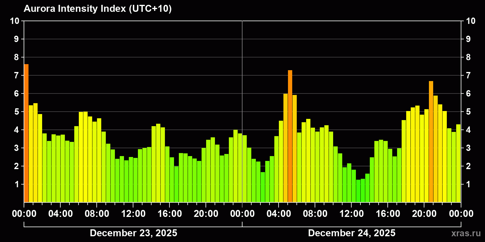Polar auroras over the past 2 days