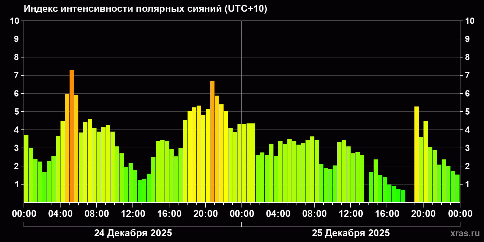 Полярные сияния за последние 2 суток