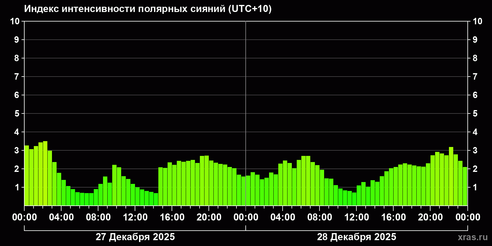 Полярные сияния за последние 2 суток