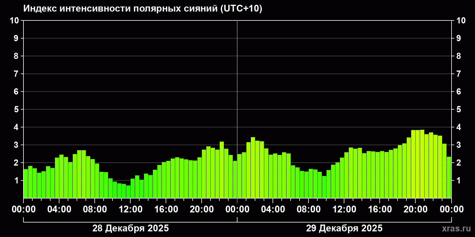 Полярные сияния за последние 2 суток