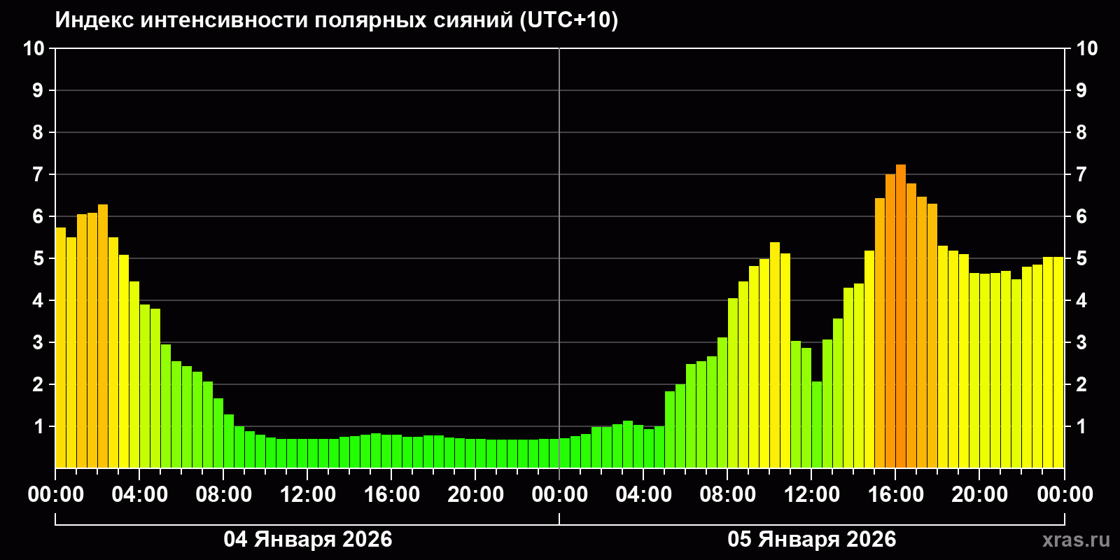 Полярные сияния за последние 2 суток