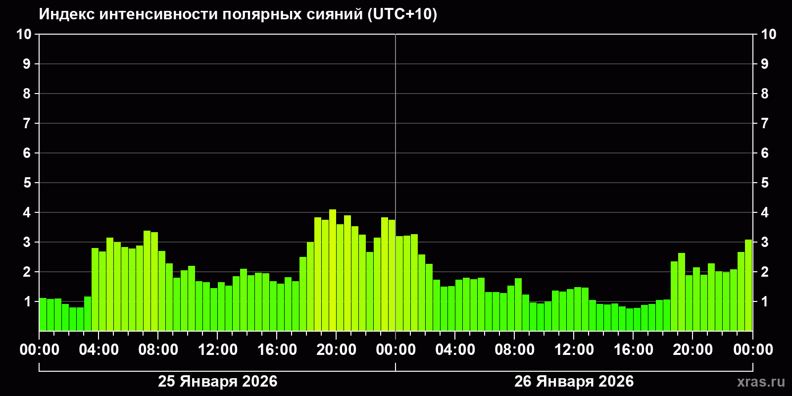 Полярные сияния за последние 2 суток