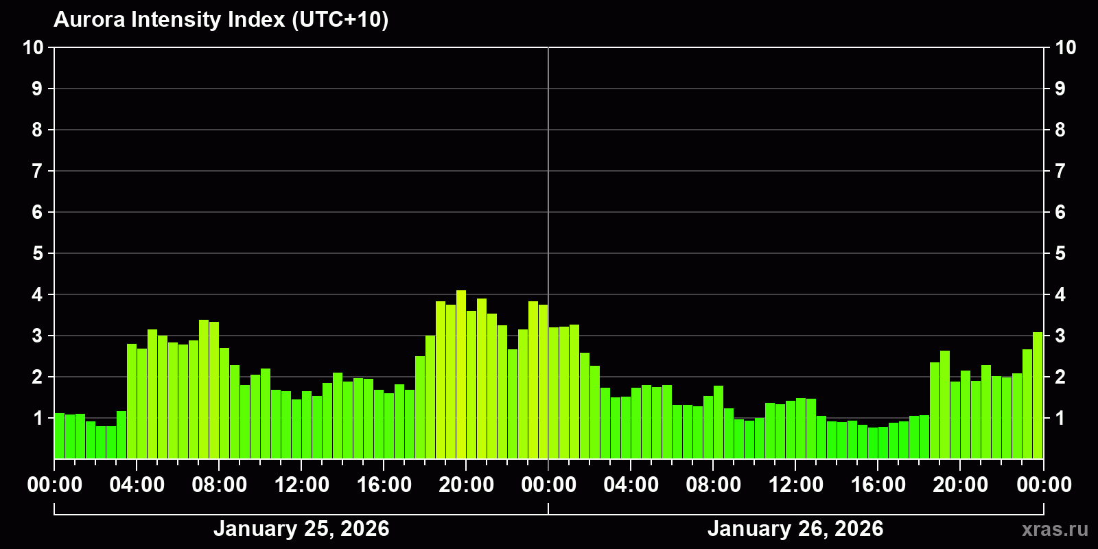 Polar auroras over the past 2 days