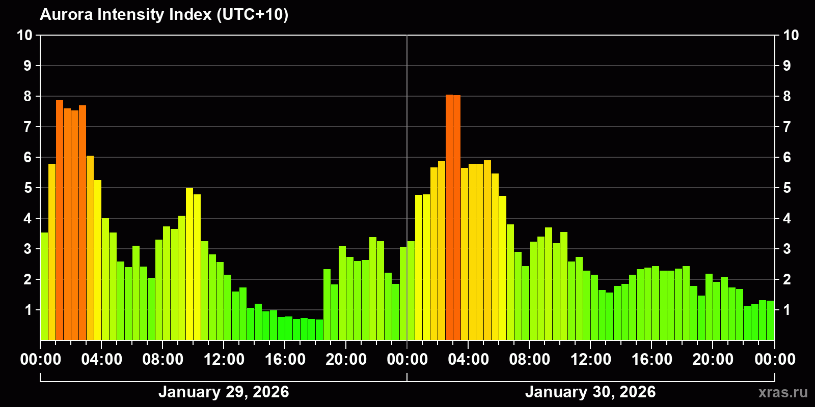 Polar auroras over the past 2 days