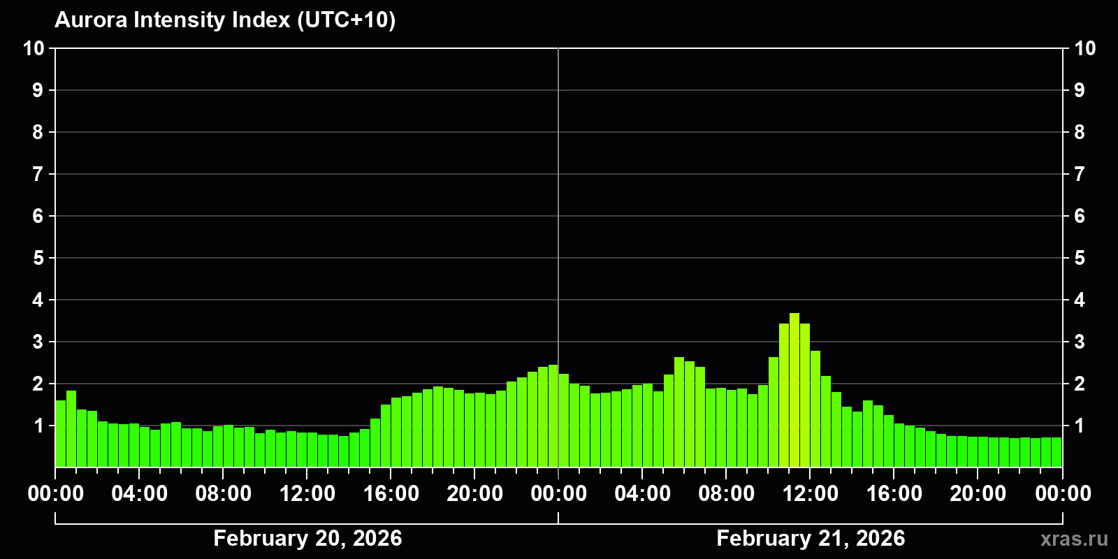Polar auroras over the past 2 days