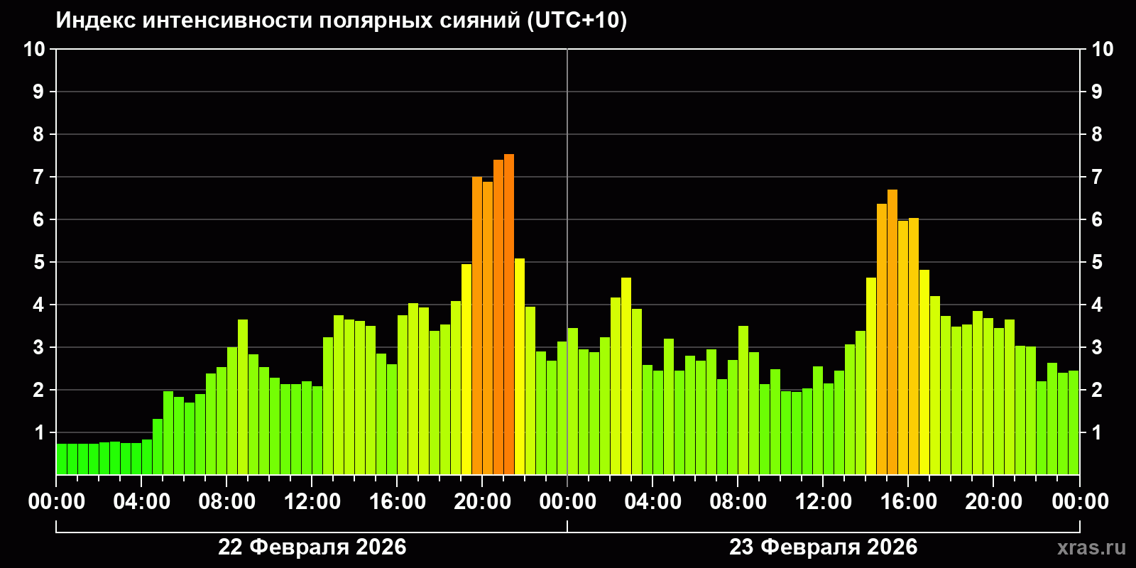Полярные сияния за последние 2 суток
