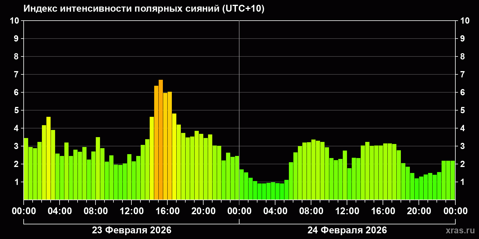 Полярные сияния за последние 2 суток