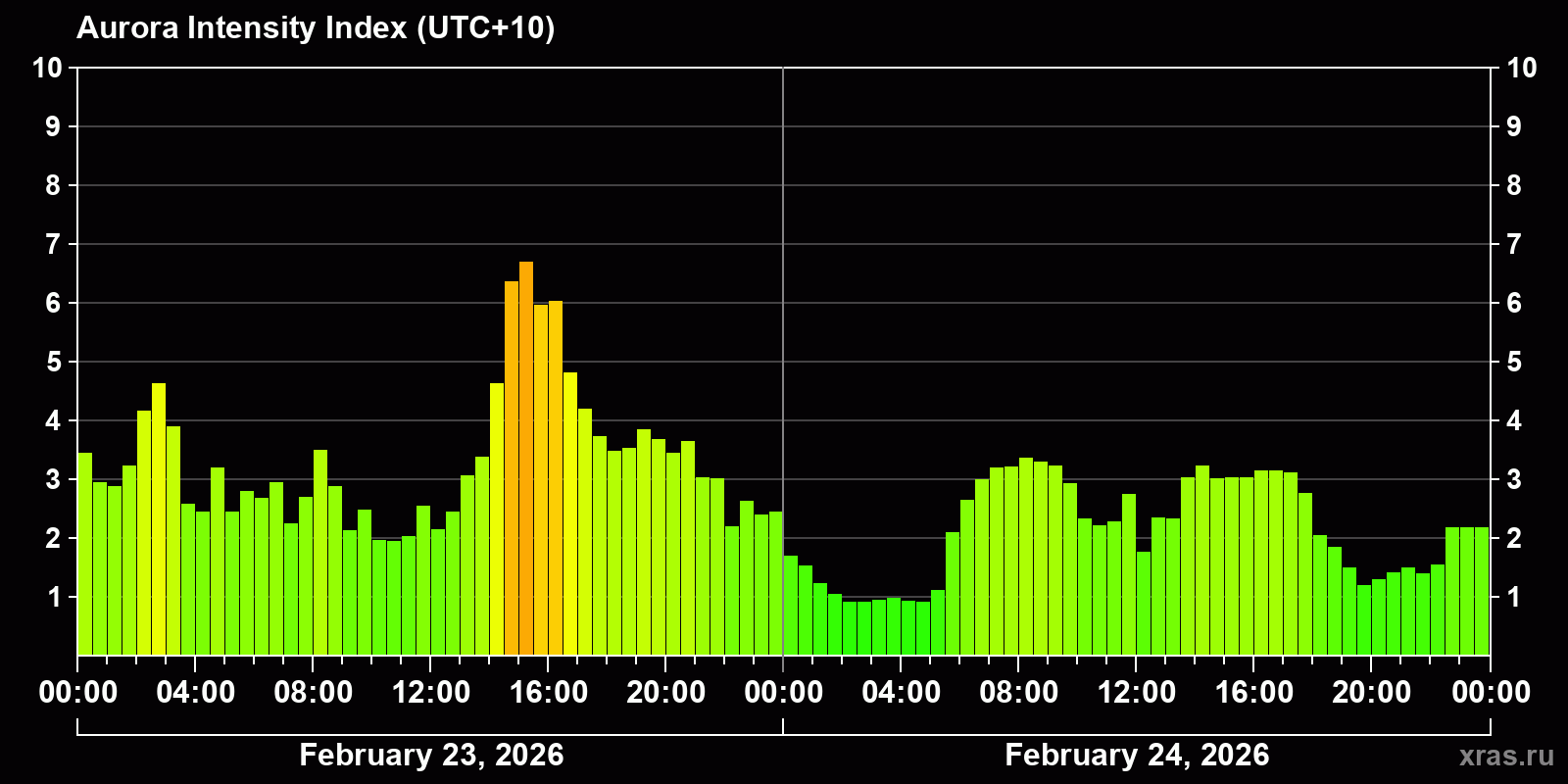 Polar auroras over the past 2 days