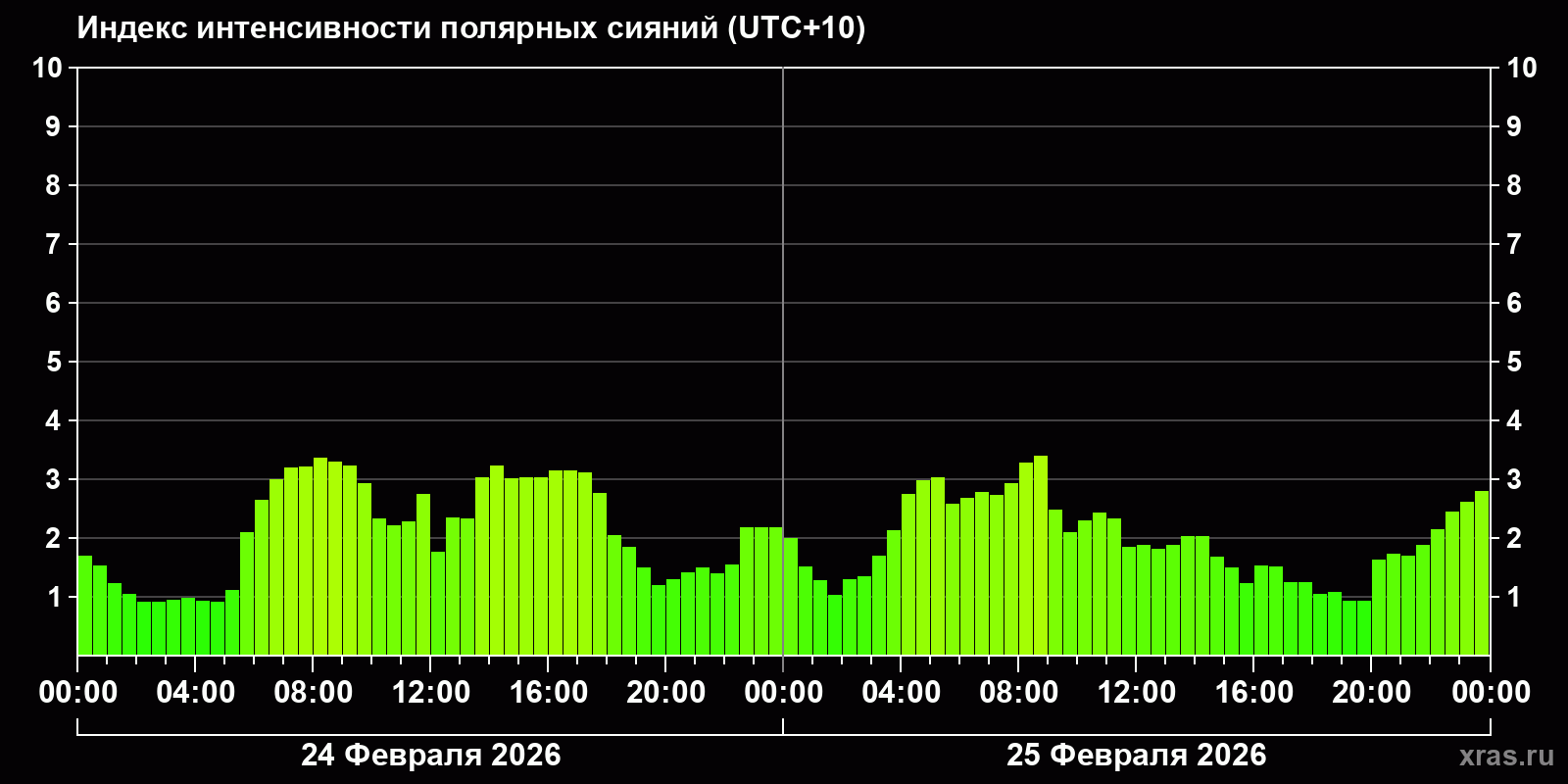 Полярные сияния за последние 2 суток