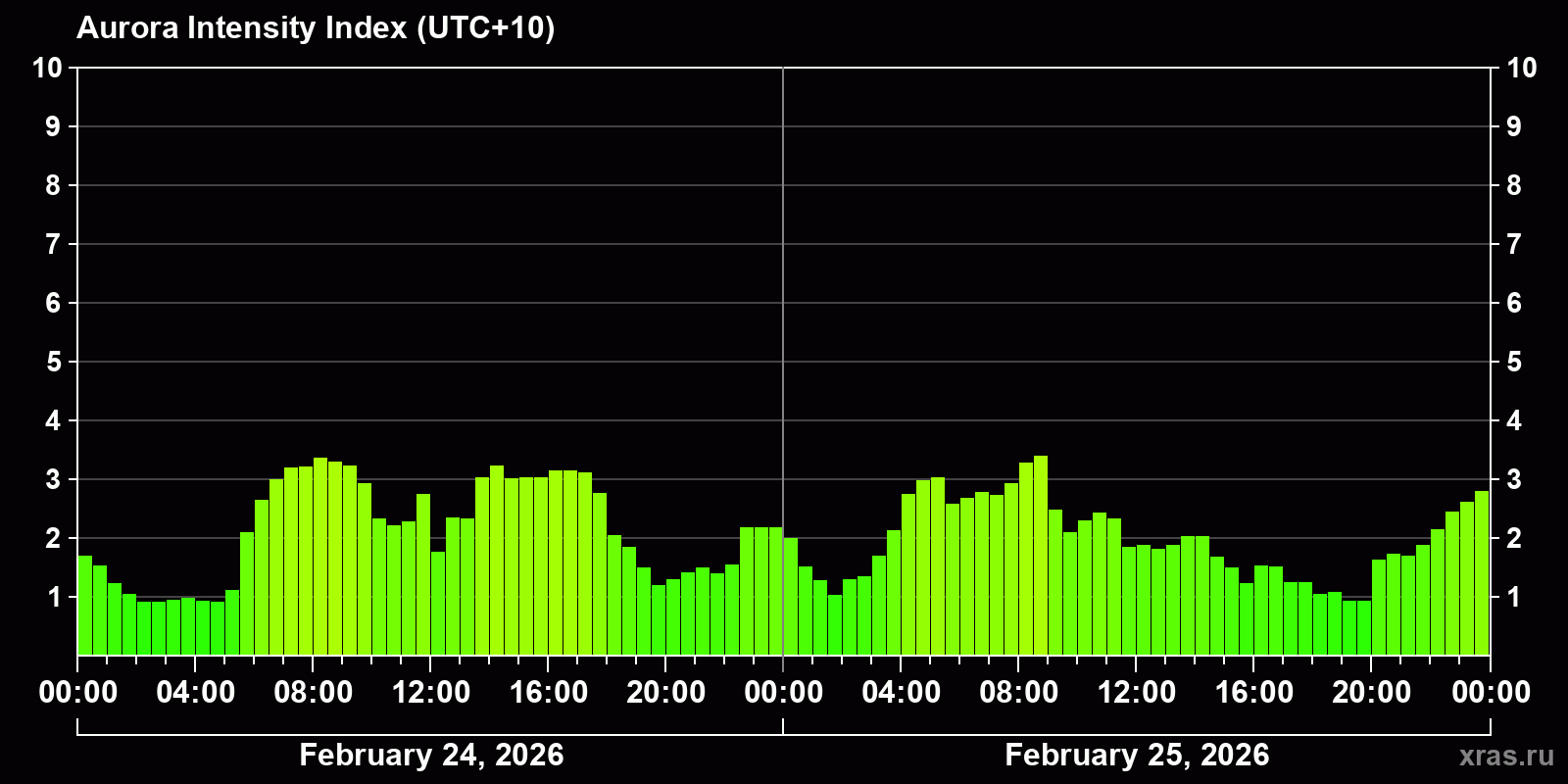 Polar auroras over the past 2 days