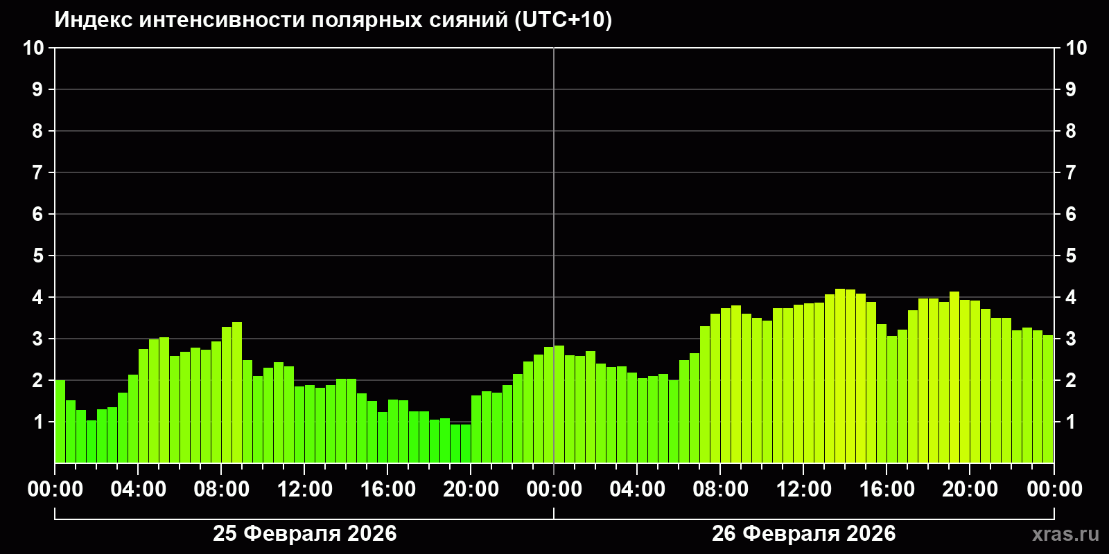 Полярные сияния за последние 2 суток