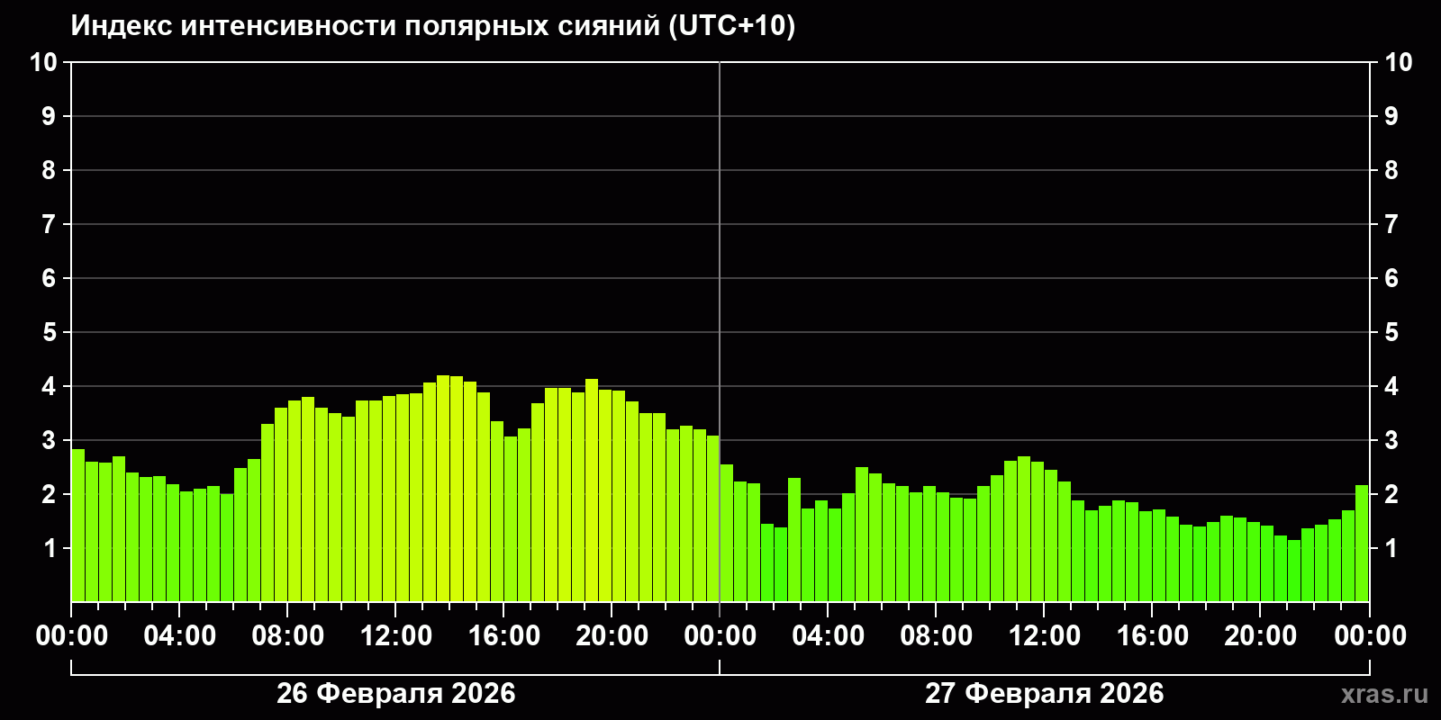 Полярные сияния за последние 2 суток