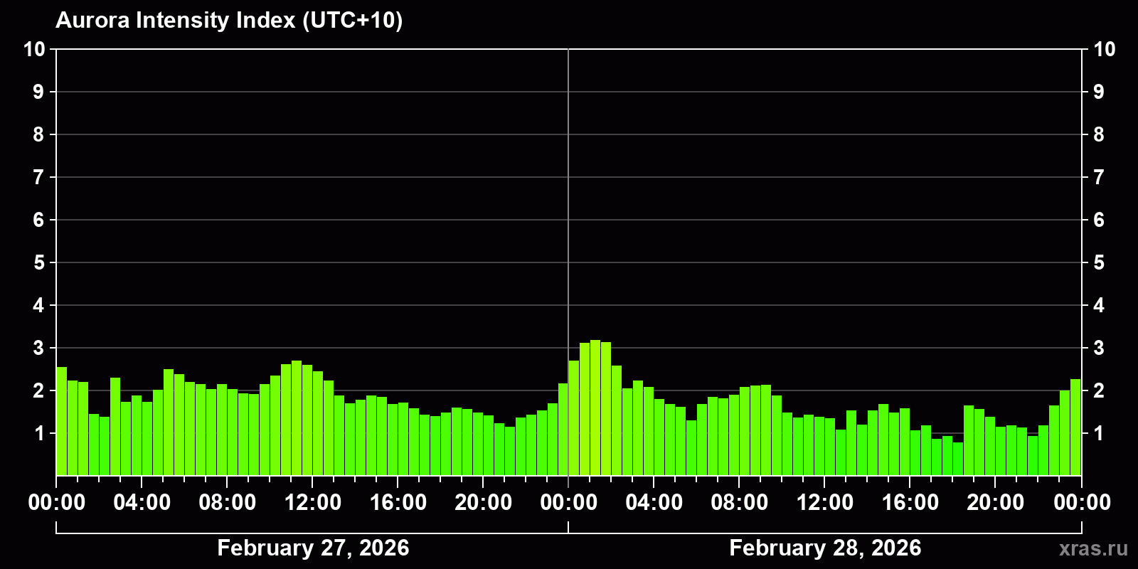 Polar auroras over the past 2 days