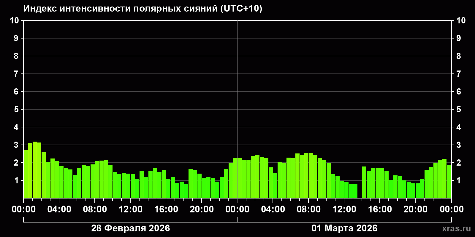 Полярные сияния за последние 2 суток