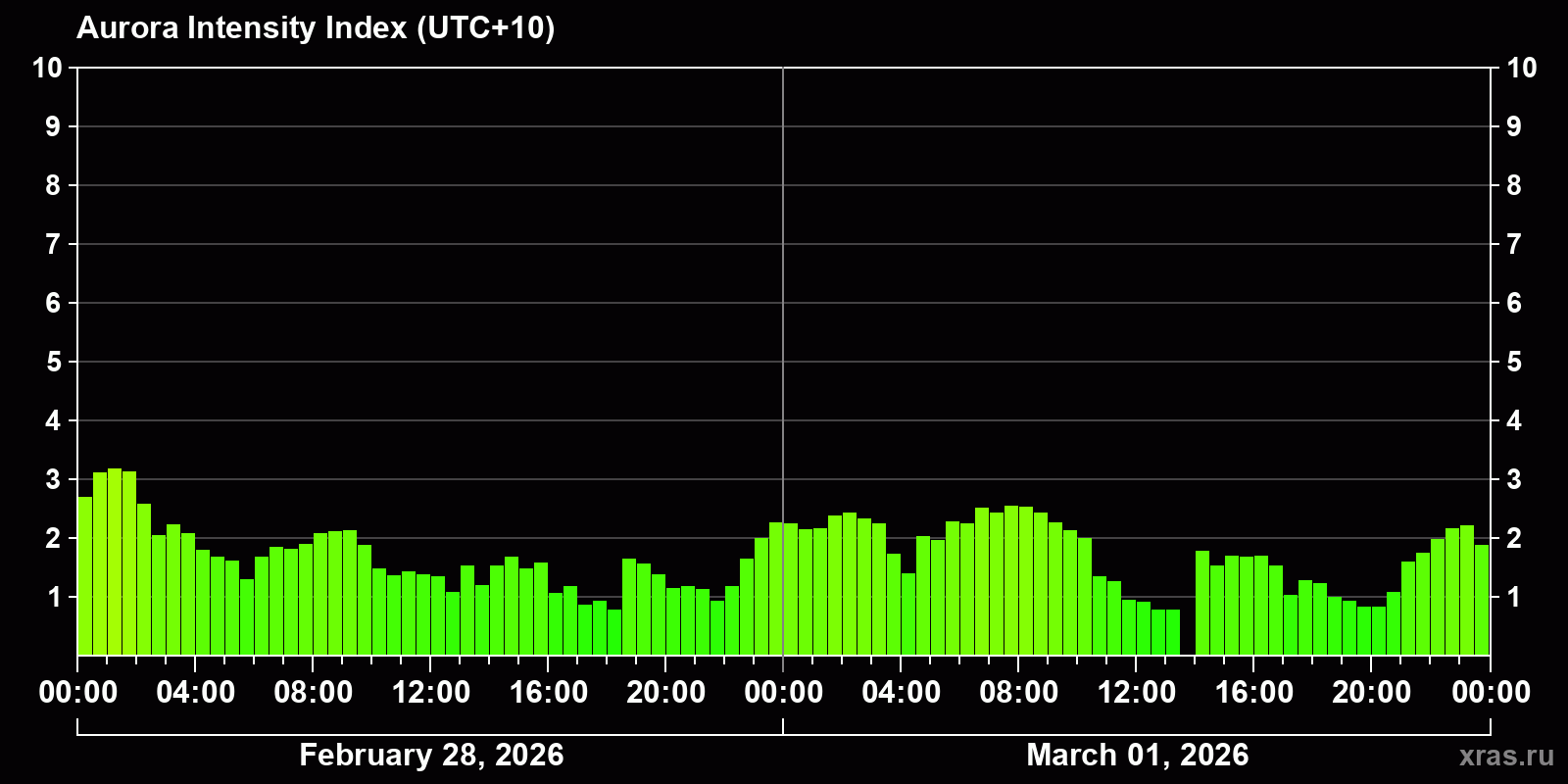 Polar auroras over the past 2 days