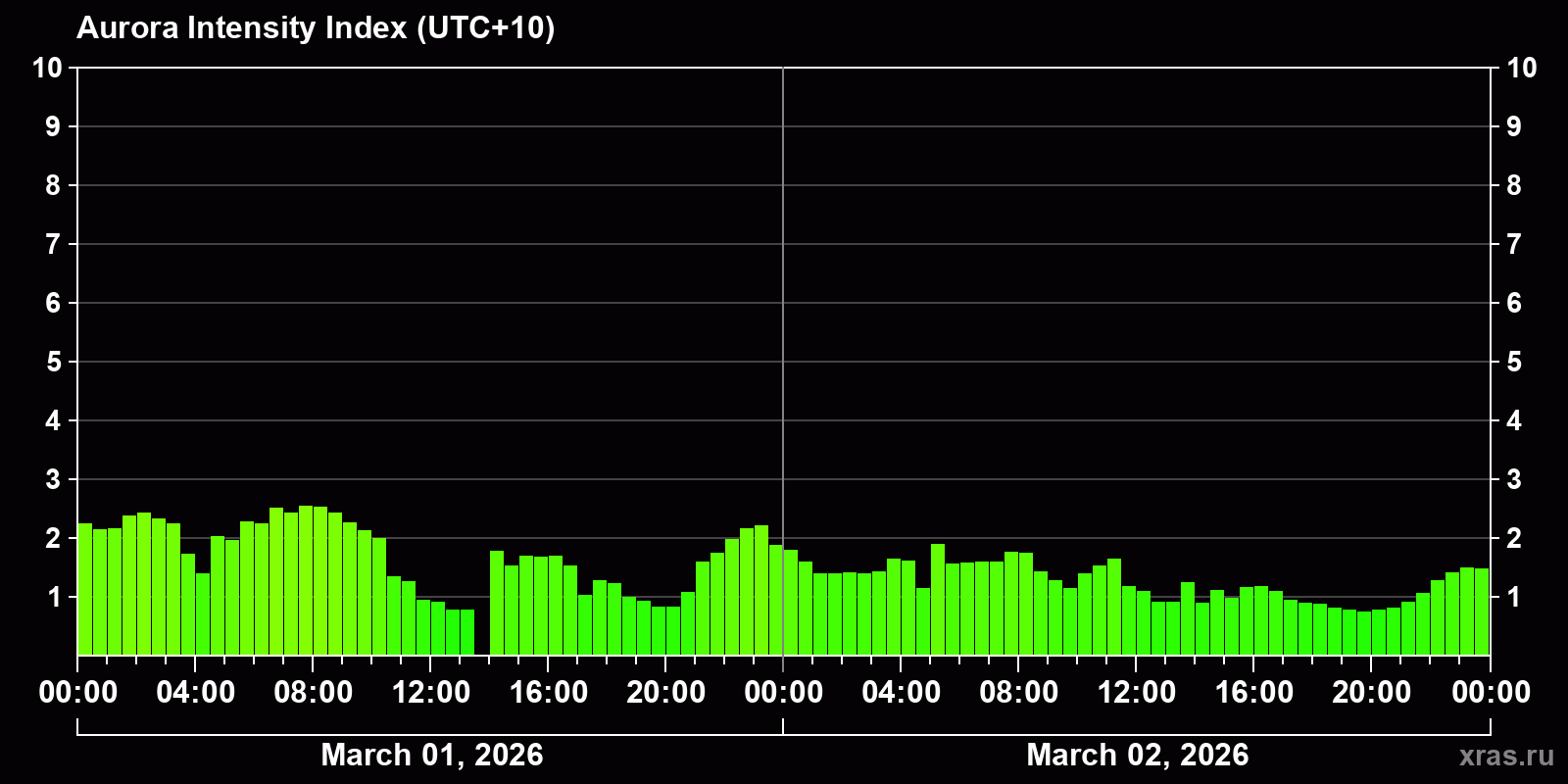 Polar auroras over the past 2 days