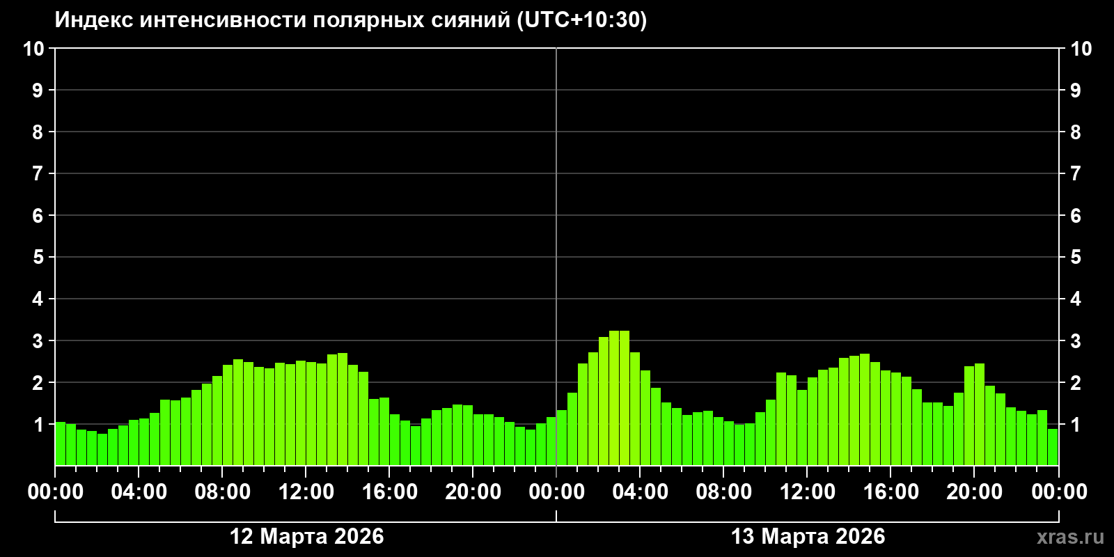 Полярные сияния за последние 2 суток
