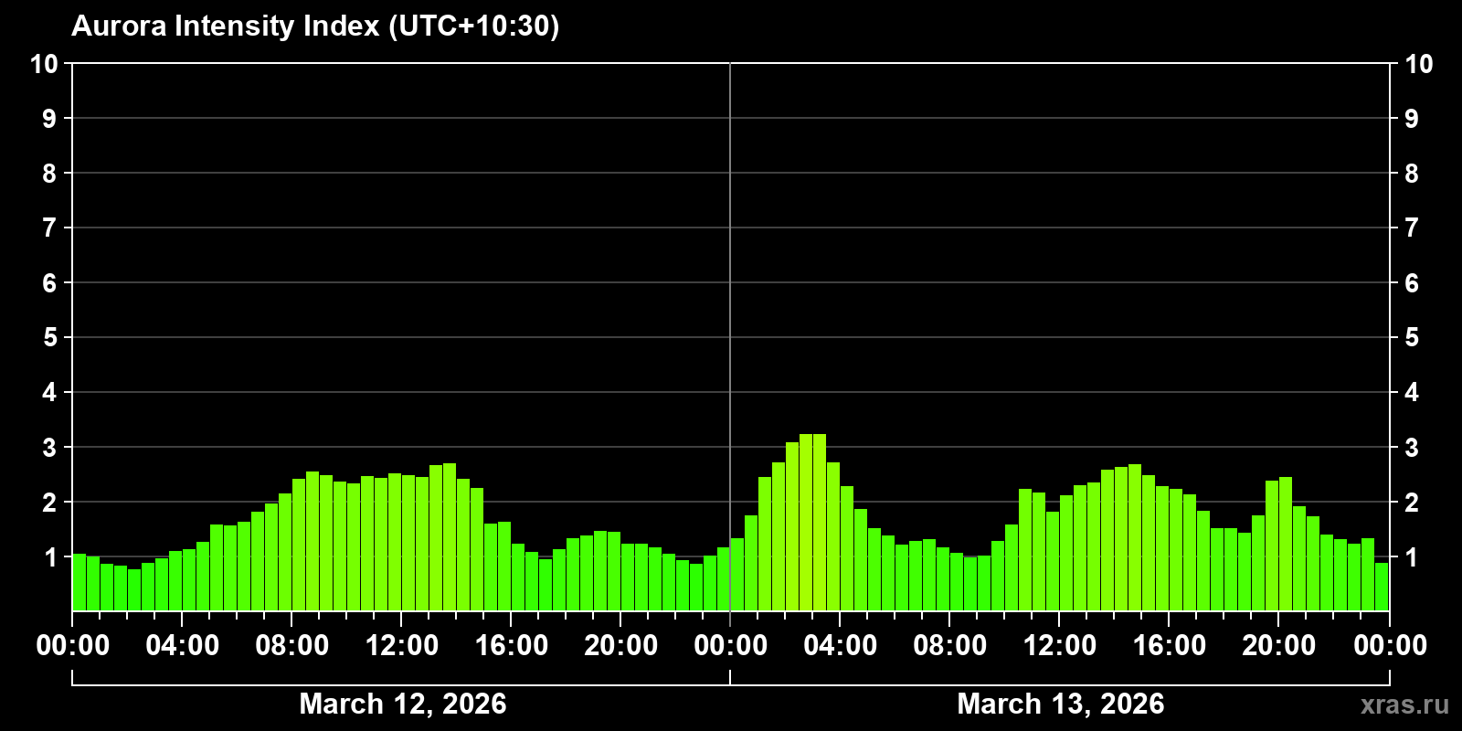 Polar auroras over the past 2 days