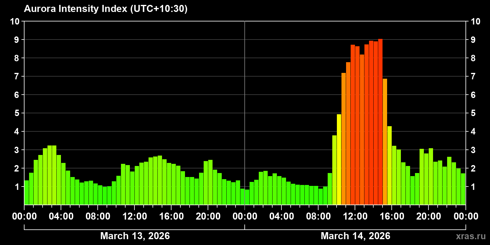 Polar auroras over the past 2 days