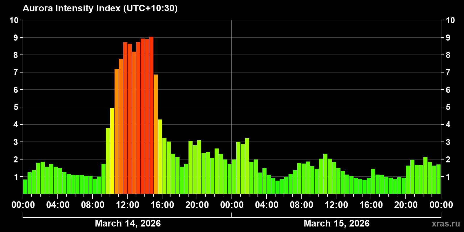 Polar auroras over the past 2 days